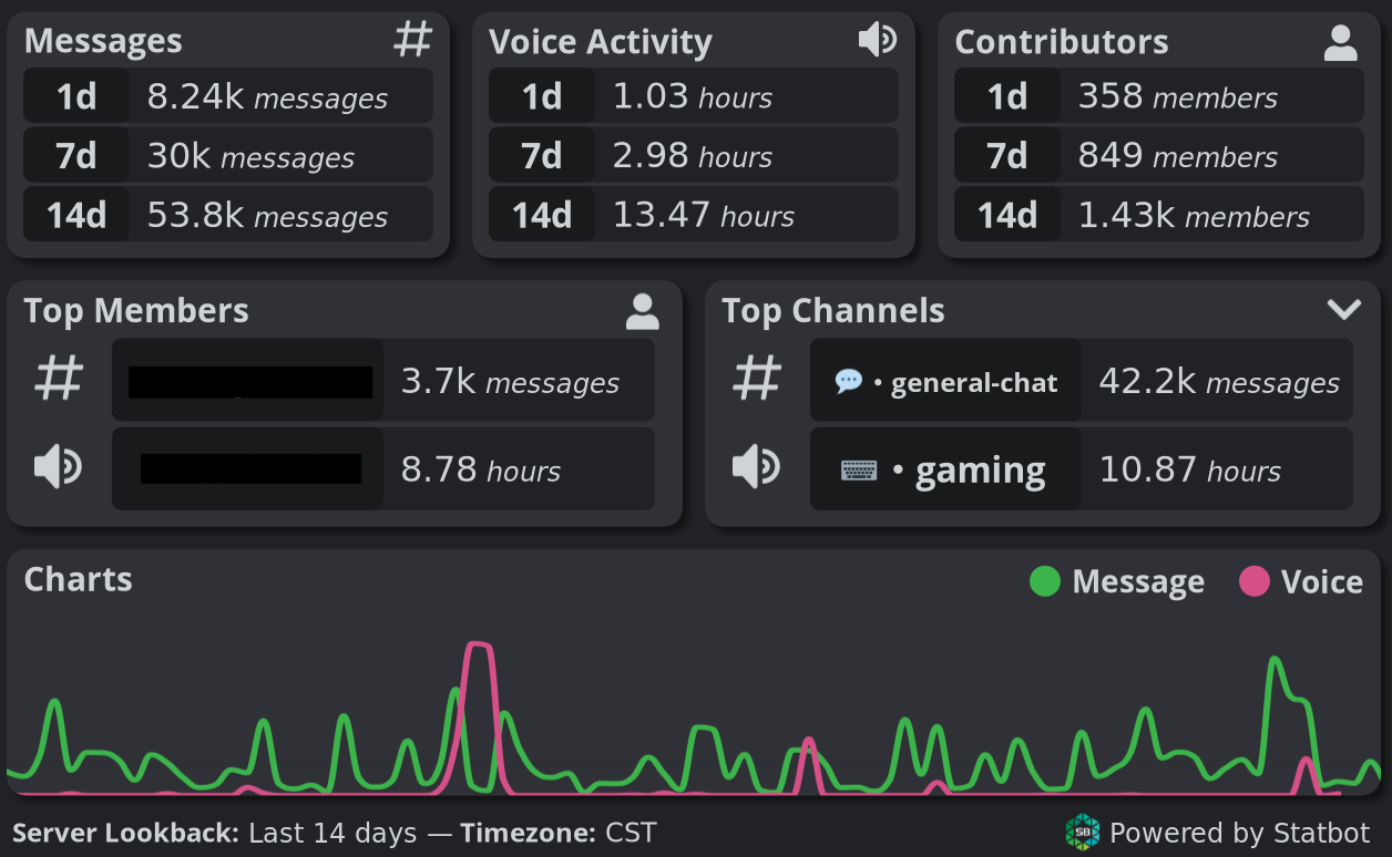 Client engagement metrics dashboard